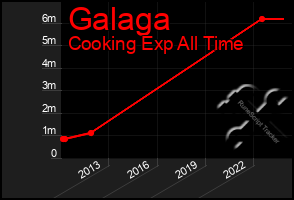 Total Graph of Galaga