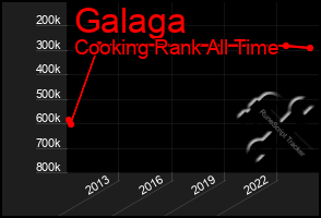 Total Graph of Galaga