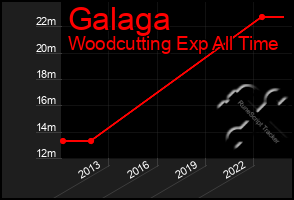 Total Graph of Galaga