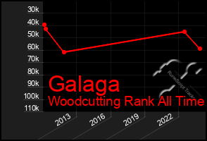 Total Graph of Galaga