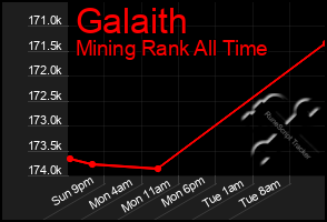 Total Graph of Galaith