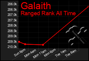 Total Graph of Galaith