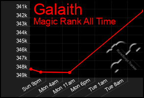 Total Graph of Galaith