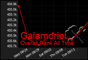 Total Graph of Galamoriel