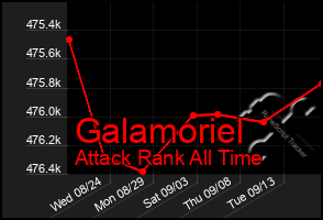Total Graph of Galamoriel