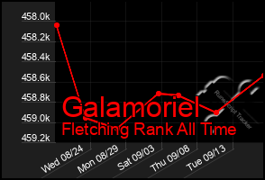 Total Graph of Galamoriel