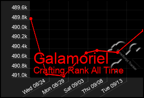 Total Graph of Galamoriel