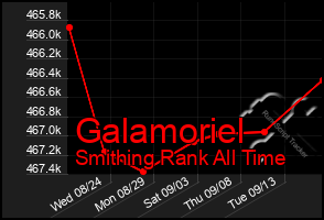 Total Graph of Galamoriel