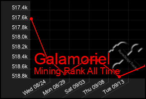 Total Graph of Galamoriel