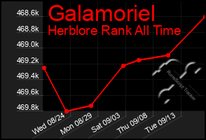 Total Graph of Galamoriel