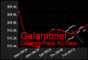 Total Graph of Galamoriel