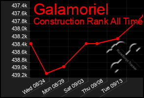 Total Graph of Galamoriel