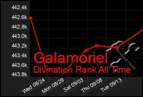 Total Graph of Galamoriel