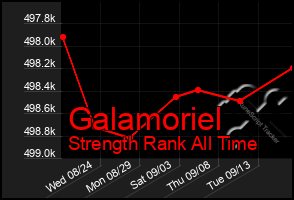Total Graph of Galamoriel