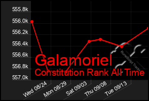 Total Graph of Galamoriel