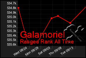 Total Graph of Galamoriel