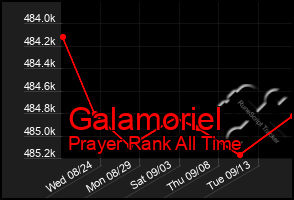 Total Graph of Galamoriel