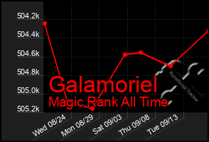 Total Graph of Galamoriel