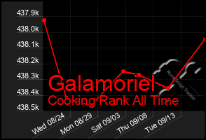 Total Graph of Galamoriel