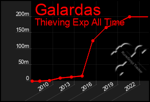 Total Graph of Galardas