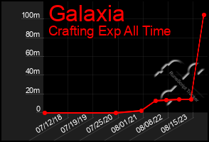 Total Graph of Galaxia