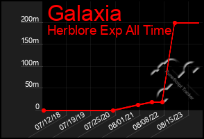 Total Graph of Galaxia