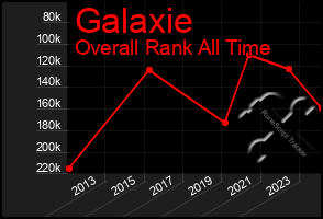 Total Graph of Galaxie