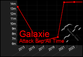 Total Graph of Galaxie