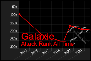 Total Graph of Galaxie