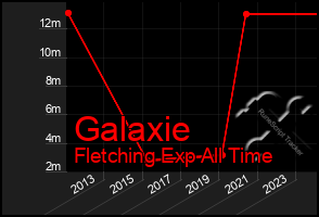 Total Graph of Galaxie