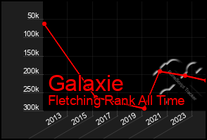 Total Graph of Galaxie