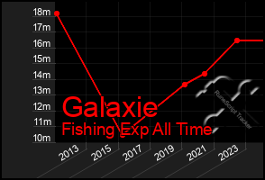 Total Graph of Galaxie