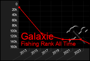 Total Graph of Galaxie