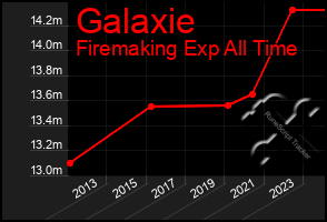 Total Graph of Galaxie