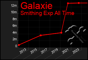 Total Graph of Galaxie