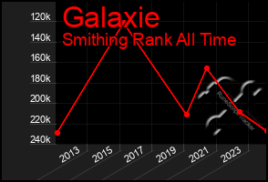 Total Graph of Galaxie