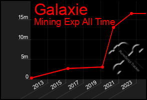 Total Graph of Galaxie