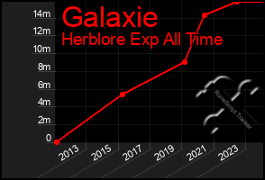 Total Graph of Galaxie