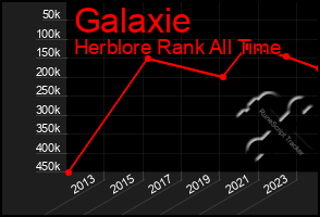 Total Graph of Galaxie