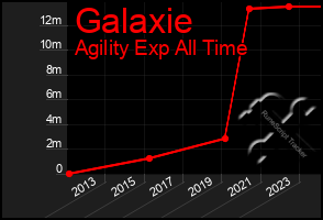 Total Graph of Galaxie