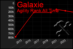 Total Graph of Galaxie