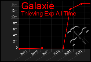 Total Graph of Galaxie