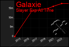 Total Graph of Galaxie