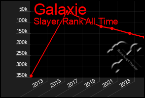 Total Graph of Galaxie