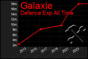 Total Graph of Galaxie