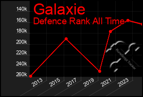 Total Graph of Galaxie