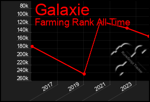 Total Graph of Galaxie