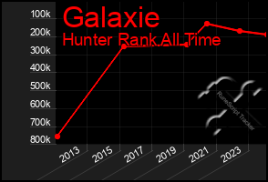 Total Graph of Galaxie