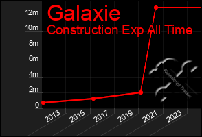 Total Graph of Galaxie