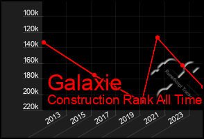 Total Graph of Galaxie